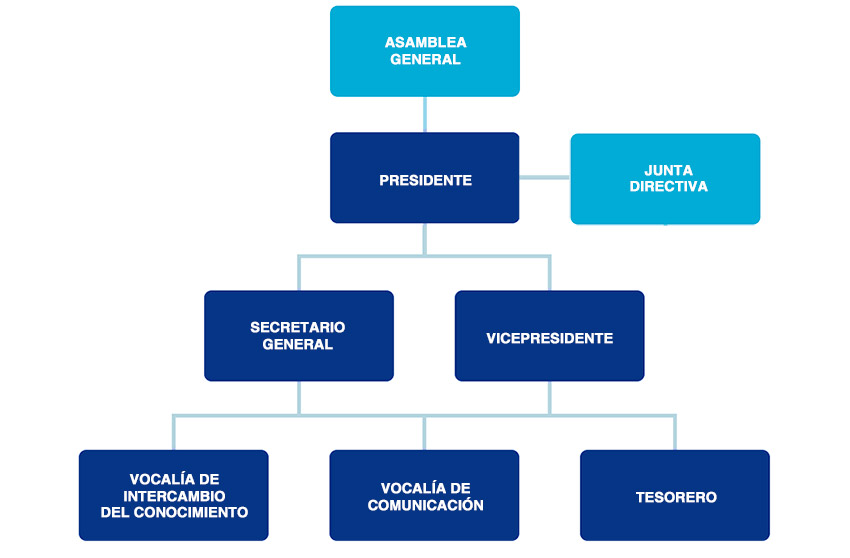 Organigrama de Izaite